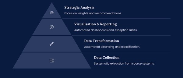 Manual Spend Analysis Processes